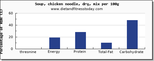 threonine and nutrition facts in chicken soup per 100g